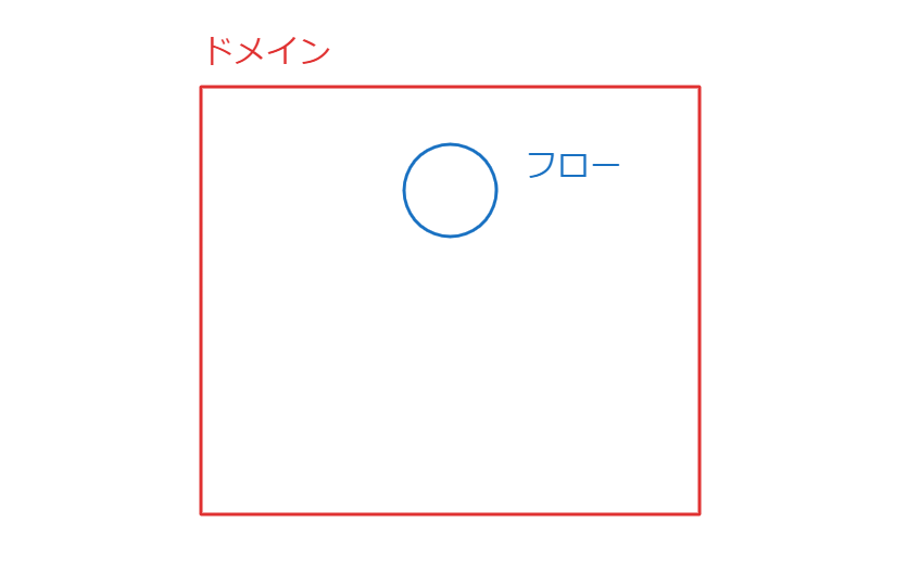 ドメインとフロー