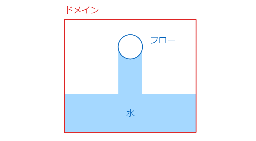 ドメインとフローを設定すると流体シミュレーションを行える
